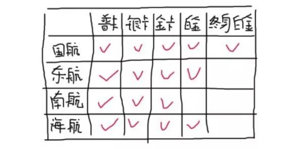 北京君瀾航空票務(wù):為了留住旅客,航空公司徹底拼了 北京君瀾航空票務(wù):為了留住旅客,航空公司徹底拼了