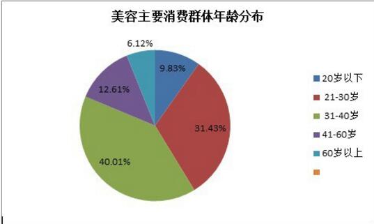 唐山東波威娜美容美發(fā)學(xué)校:美容行業(yè)未來(lái)前景如何? 唐山東波威娜美容美發(fā)學(xué)校:美容行業(yè)未來(lái)前景如何?