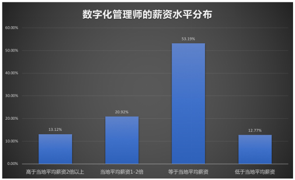 什么是數字化管理師?數字化管理師就業(yè)待遇如何? 什么是數字化管理師?數字化管理師就業(yè)待遇如何?