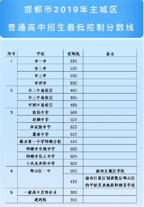 2019河北邯鄲中考各高中錄取分數線(xiàn)公布 2019河北邯鄲中考各高中錄取分數線(xiàn)公布