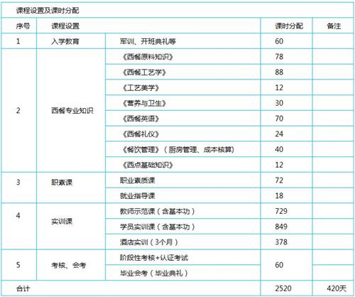天津新東方烹飪學(xué)校有哪些西餐相關(guān)專(zhuān)業(yè)? 天津新東方烹飪學(xué)校有哪些西餐相關(guān)專(zhuān)業(yè)?