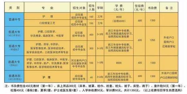 石家莊學(xué)臨床醫學(xué)推薦哪所學(xué)校? 石家莊學(xué)臨床醫學(xué)推薦哪所學(xué)校?